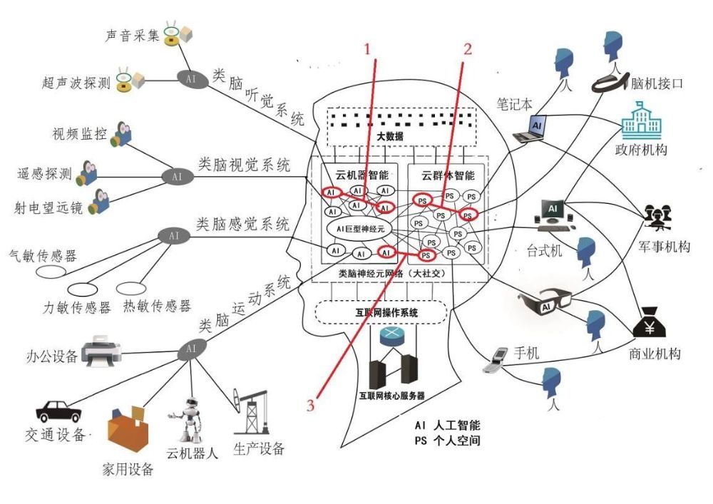 城市大脑从起源到终极状态的7个阶段